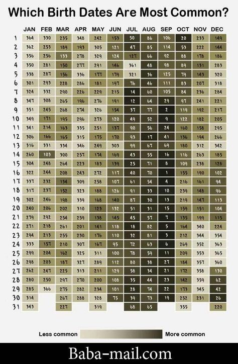 Wanna know: How rare is my birthday? Using unique infographic showing us which are rarer than others, you can see how rare yours is. How Rare Are You, Unique Infographic, Birth Facts, Birthday Quiz, Geography Quizzes, Convergent Evolution, Birth Rate, Trivia Quizzes, Birthday Dates