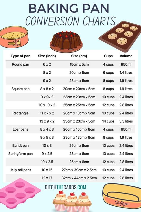 Quick Baking Pan Conversion Charts – Ditch The Carbs Cake Pan Sizes, Baking Conversions, Quick Baking, Cake Liner, Cooking Measurements, Clam Recipes, Pan Sizes, Fire Cooking, Round Cake Pans