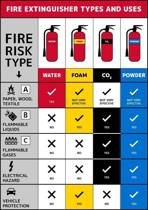 Kitchen Fire Safety Poster, Fire Extinguisher Types, Fire Safety Poster, Food Safety Posters, Food Safety Training, Fire Alarms, Health And Safety Poster, Fire Safety Tips, Safety Poster