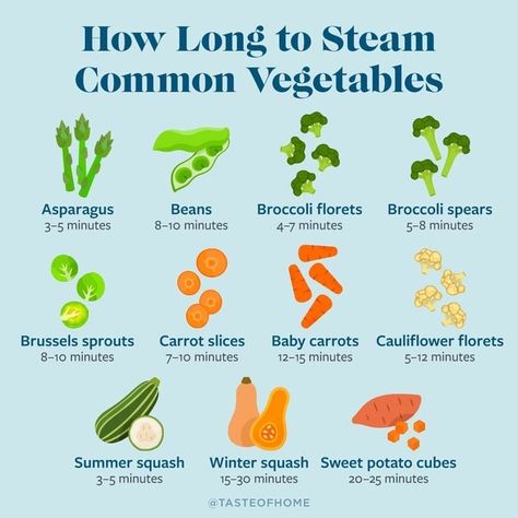 How to Steam Vegetables + Chart with Cook Times | Taste of Home Steam Vegetables Recipes, Steam Vegetables, Vegetable Chart, Asparagus Beans, Different Types Of Vegetables, Steamed Dumplings, Steam Veggies, Steam Recipes, How To Wash Vegetables