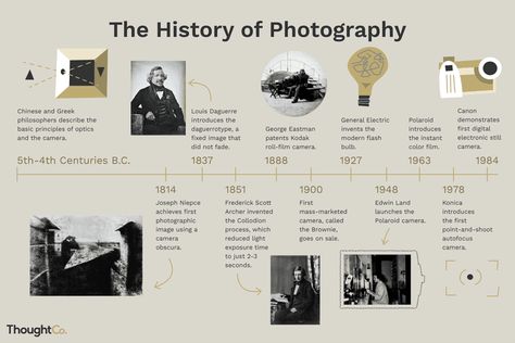 Learn the History of How Photography Was Invented Photography History Timeline, History Of Photography Timeline, Pigeon Post, Photography Culture, Teaching Photography, Louis Daguerre, Net Exam, Environment Projects, History Photography