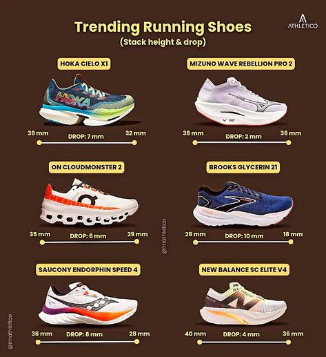 Maximalist Madness or Minimalist Marvel? 🤔 Here are some new & trending running shoes with their stack height & heel-to-toe drop 👟 What's your favorite shoes from this list? #runningshoes #runningshoesreview #runningcoach #runningtips #runningclub #runningcommunity #runnersclub #RunnersofInstagram #imathletico #runnersworld Good Running Shoes, Utility Shoes, Best Running Shoes For Women, Proper Running Form, Running Essentials, Shoes For Running, Track Star, Running Form, Running Shoes Women