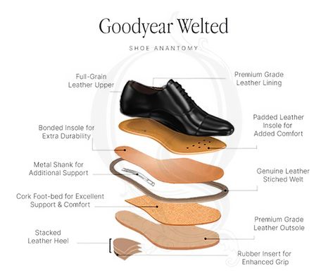 Its important to understand what your buying, knowledge is power. Understanding the anatomy of a #goodyear welted high quality made shoe 👌 Knowledge Is Power, How To Make Shoes, Anatomy, High Quality, On Instagram, Quick Saves, Instagram