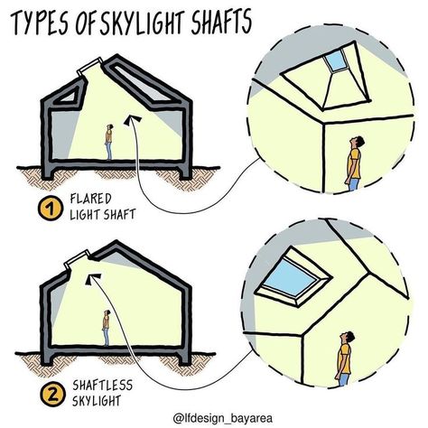 Environmental Architecture, Smart Cleaning, Passive House Design, Eco House Design, Home Engineering, Pool Shapes, Conceptual Architecture, Sky Light, Architecture Design Sketch