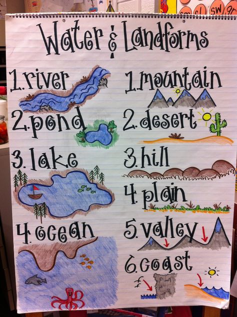 Water and land-form anchor chart for science. This chart helps students who are visual, understand what the land-forms look like. Science standards: 4. The Physical Setting, C. Processes that Shape the Earth. Grade 6: There are a variety of different land forms on the earth's surface (such as coastlines, rivers, mountains, deltas, and canyons). Water And Landforms, Landforms Worksheet, Phonics Rhymes, Land Forms, September Themes, Science Anchor Charts, Social Studies Projects, 3rd Grade Social Studies, 4th Grade Social Studies