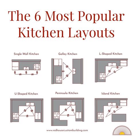 Peninsula Kitchen Layout, L Shaped Kitchen With Island Layout, Kitchen Plans Layout, Kitchen With Island Layout, L Shape Kitchen Design, Best Kitchen Layout, Kitchen Layouts With Island, Kitchen Triangle, Popular Kitchen Designs