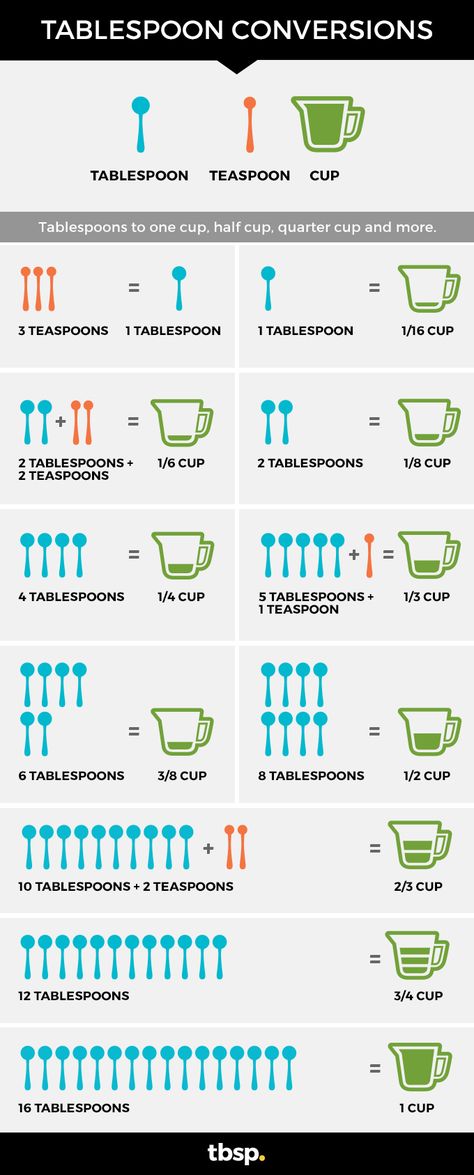 Keep this conversion chart of tablespoons to cups and teaspoons to tablespoons handy. It is useful when having to make adjustments so your recipe will turn out just right. Tablespoon Conversion, Quick Sweets, Baking Conversion Chart, Cooking Conversions, Baking Conversions, Baking Measurements, Measurement Conversions, Kitchen Measurements, Cooking Measurements