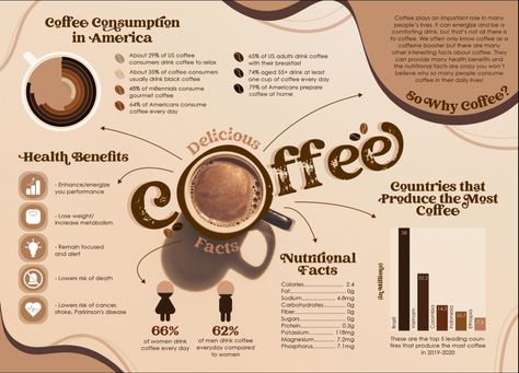 Infographic About Coffee, Infographic Topic Ideas, Infographic Design Vintage, Info Graphics Design Layout, Poster With Information, Fact Sheet Design Inspiration, Info Graphic Design Inspiration, Photo Infographic Design, Food Infographic Poster