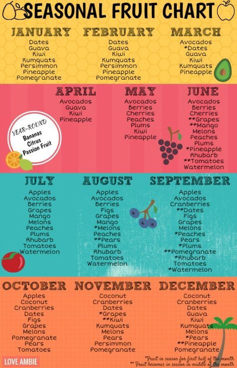 Seasonal Fruit Chart, What Fruit Is In Season, Fruit Season Chart, In Season Fruit, Fruit Chart, Fruits Basket Funny, Fruit And Vegetable Diet, Seasons Chart, High Fiber Fruits