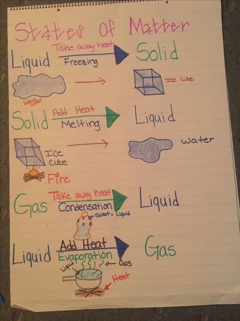 States of Matter Anchor Chart Science Notebooks, Fourth Grade Science, Third Grade Science, States Of Matter Anchor Chart, Matter Anchor Chart, Science Anchor Charts, Central Intelligence, Middle School Science Experiments, Matter Science