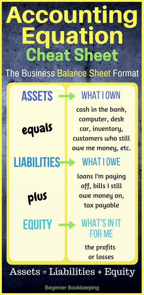 Accounting equation cheat sheet showing the simple balance sheet format for small business bookkeeping accounts. Accounting Equation, Accounting Notes, Accounting 101, Learn Accounting, Accounting Classes, Accounting Education, Accounting Basics, Business Bookkeeping, Accounting Student