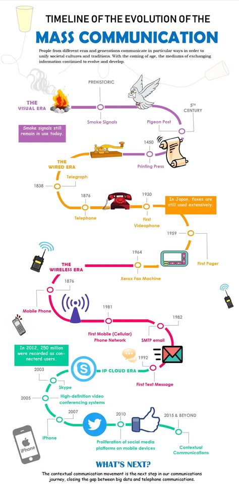 Timeline of Evolution of the Mass Communication – COMM10 History Of Communication Timeline, Evolution Of Social Media, Evolution Of Media Poster, Evolution Of Technology Poster, Evolution Of Media Timeline, Means Of Communication Project, Mass Media Aesthetic, Communication Timeline, Evolution Of Media