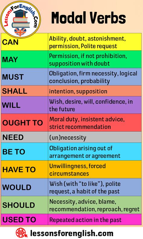 English Modal Verbs List CAN Ability, doubt, astonishment, permission, Polite request MAY Permission, if not prohibition, supposition with doubt MUST Obligation, firm necessity, logical conclusion, probability SHALL intention, supposition WILL Wish, desire, will, confidence, in the future OUGHT TO Moral duty, insistent advice, strict recommendation NEED (un)necessity BE TO Obligation arising out of arrangement or agreement HAVE TO Unwillingness, forced circumstances WOULD Wish (with “to ... Will And Would Grammar, Ought To Grammar, Modals Grammar, Modal Verbs, Esl Grammar, Verbs List, Teaching English Grammar, English Language Learning Grammar, Essay Writing Skills