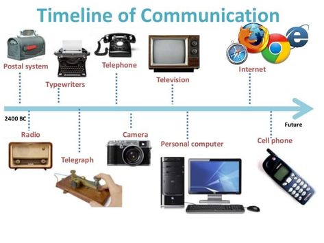 Timeline Worksheet, Technology Timeline, Timeline Images, Means Of Communication, Worksheet Template, Printable Worksheets, Learning Activities, Image Search, Communication