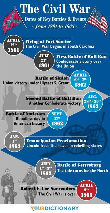 Civil War Timeline: Key Events in America's War Between States History Of America, Usa History Timeline, World History Facts, American History Timeline, History Infographic, American Military History, American History Lessons, World History Lessons, Historical Timeline