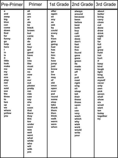 ... 1st grade, 2nd grade, 3rd grade, complete, list, emergent, reading… Dolch Sight Words Kindergarten, Phonic Activities, Kindergarten Sight Words List, 1st Grade Spelling, Spanish Sayings, 2nd Grade Spelling Words, Dolch Sight Word List, Vocabulary Strategies, Listening Activities