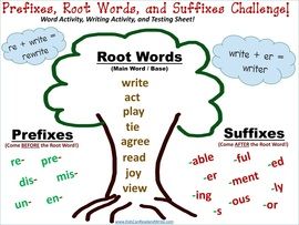 Picture Root Words Anchor Chart, Suffixes Anchor Chart, Root Words Activities, Prefix Worksheet, Teaching Prefixes, Word Challenge, Classroom Anchor Charts, Prefixes And Suffixes, English Phonics