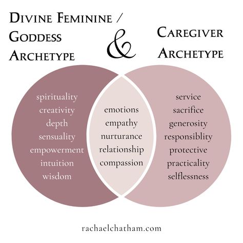 The Goddess Archetype and the Caregivier Archetype have a lot in common. 

If you chose to shift out of Caregiving and into Goddessing, how would your life, your relationships and your soul/spirit/heart/whole being change? 

Are you up for the challenge?? 🩷 🦋

#goddess #divinefeminine #archetypes #personalgrowth #empoweredwomen #jungianpsychology #sacredselfcare The Caregiver Archetype, Mother Archetype Divine Feminine, The Lover Female Archetype, The Lover Feminine Archetype, The Goddess Archetype, Wild Woman Archetype, Caregiver Archetype, Jungian Archetypes, Jungian Psychology