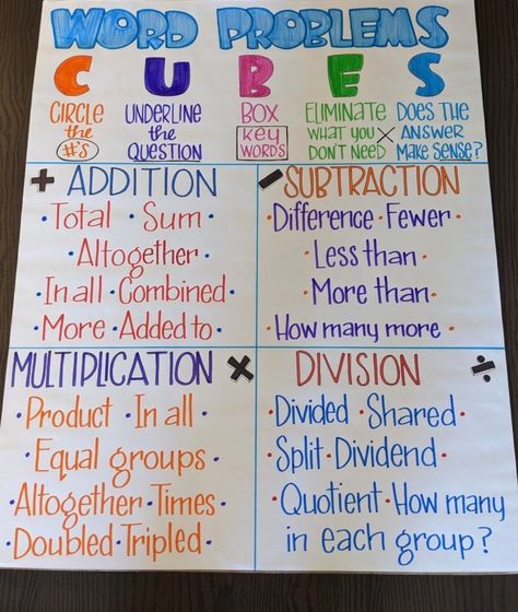 Fourth Grade Math Anchor Charts, 4th Grade Math Anchor Charts, Word Problem Anchor Chart, Math Strategies Anchor Chart, Multiplication Anchor Charts, Classroom Structure, Math Things, Teacher Goals, Math Anchor Chart