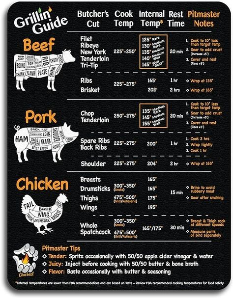 Amazon.com: Charbasil Grilling Guide – 8.5" x 11" Magnetic BBQ Guide for Smoking, Grilling, and Roasting Meat – Internal Temperature and Cooking Time – Pitmaster Recommendations for Beef, Pork, and Chicken : Patio, Lawn & Garden Smoker Cooking Times, Meat Cooking Temperatures, Meat Temperature Guide, Jacques Pepin Recipes, Chicken Barbecue, Grilling Guide, Jacque Pepin, Smoker Cooking, Cooking Temperatures