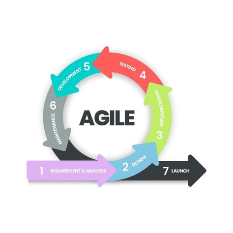 Methodology Diagram, Agile Methodology, Red Heart Stickers, Process Diagram, Agile Process, Diagram Template, Agile Development, Best Online Courses, Certificates Online