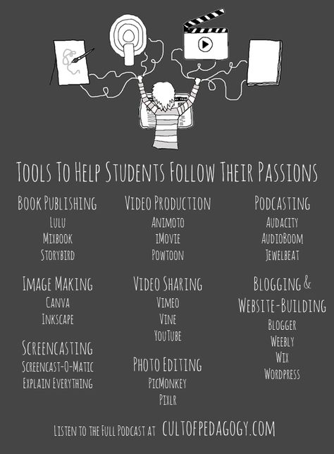 Tools to Help Students Follow Their Passions | Cult of Pedagogy Passion Projects Ideas, Passion Project Ideas High Schools, Genius Hour Middle School, High School Art Critique Ideas, Genius Hour Elementary, Teaching Technology Middle School, Genius Hour Projects, Personal Project Ideas, Integrating Technology In The Classroom