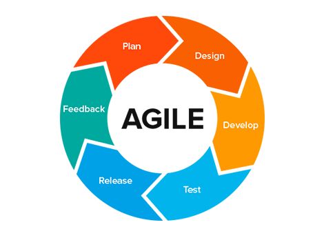 Extreme Programming, Project Management Certification, Agile Process, Agile Software Development, Agile Development, Agile Project Management, Software Projects, Self Organization, Systems Engineering