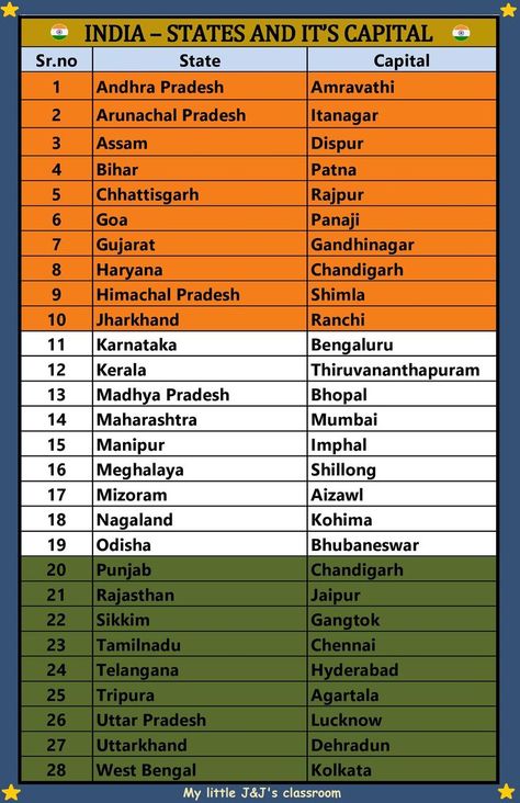 General knowledge -country -India -states and it's capitals General Knowledge For Kids, Basic Geography, Exam Preparation Tips, Indian States, English Word Book, States And Capitals, Indian History Facts, Biology Facts, Gk Questions And Answers