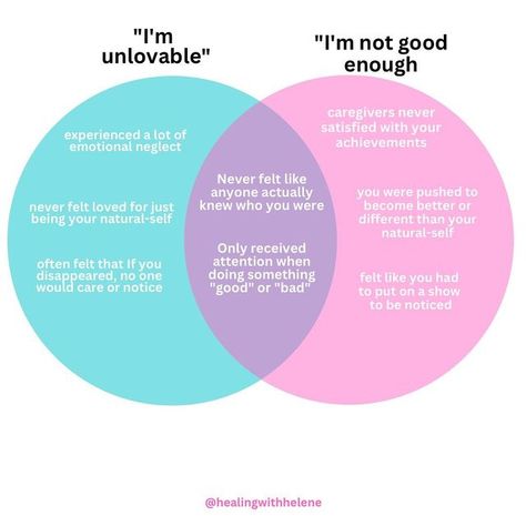 helene | mental health advocate + future therapist on Instagram: "These are two extremely common negative core beliefs. Negative core beliefs are born from adverse childhood experiences (ACES). These include a multitude of things, but most especially situations where you did not receive the consistent emotional love and support you needed throughout your childhood. You may have one negative core belief, or you may have many. Either way, bringing them to your awareness is the first step to ov Negative Core Beliefs, Future Therapist, Personal Core Values, Psychology Love, Therapy Goals, Counseling Tips, Adverse Childhood Experiences, Work Tips, Group Ideas