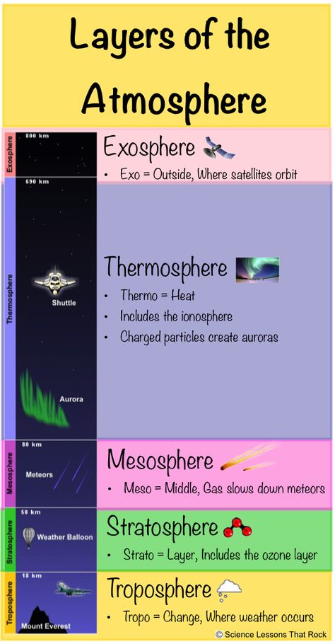 Atmosphere Science Project, General Science Knowledge, Geography Project Ideas, Earth Science Notes, Science Project Ideas, Atmospheric Science, Layers Of The Atmosphere, Earth Science Projects, Types Of Science