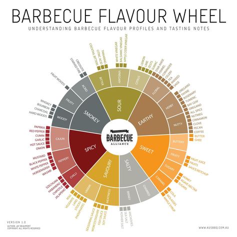 Meatstock BBQ flavour wheel Flavor Wheel, Flavour Profiles, Apple Cider Vinegar Lemon, Culinary Lessons, Food Calorie Chart, Flavor Combinations, Cocktail Bitters, Onion Sauce, Food Infographic