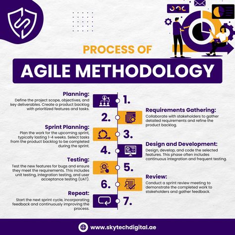 Agile #Methodology for Project Success! At SkyTech Digital, we believe in the power of agility to drive innovation and deliver exceptional results. Our Agile methodology ensures that we stay responsive to change, collaborate effectively, and continuously improve our processes. Here’s a glimpse into our #Agile process: 1️⃣ Planning: Setting the foundation with clear objectives and a prioritized product backlog. 2️⃣ Requirements Gathering: Collaborating with stakeholders to refine and de... Requirements Gathering, Agile Methodology, Agile Process, Agile Project Management, Managed It Services, Hybrid Cloud, Network Infrastructure, Virtual Private Network, Cloud Infrastructure