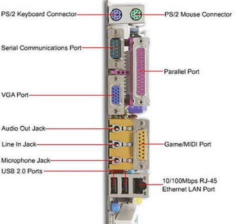 For those of you who do not know what the connectors or connections on the back of your computer are called or where they are located… We have created a number of Computer Port Charts and other computer peripheral charts to help you identify the common connectors and ports on the back of your desktop … … Continue reading → Computer Ports, Computer Knowledge, Computer Engineering, Computer Basics, Tech Info, Circuit Projects, Electronic Engineering, Computer Repair, Hacking Computer