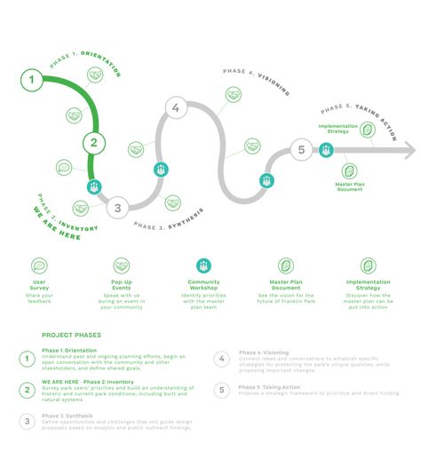 Design Phases Diagram, Communication Process Diagram, Process Map Design, Process Diagram Design, Diagramme Design, Diagram Design Graphics, Phasing Diagram, Methodology Diagram, Process Infographic Design