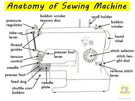 Sewing Machine Drawing, Sewing Machine Tension, Teaching Sewing, Sewing Machine Repair, Sewing Machine Basics, Sewing Courses, Sewing School, Sewing Machine Parts, Phone Wallpaper For Men