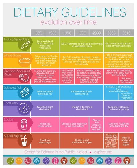 5 Reasons The Government's Nutrition Advice Isn't Working Fat Free Cookies, Dietary Guidelines, Fruit Nutrition Facts, Broccoli Nutrition, Nutrition Tracker, Whole Grain Rice, 9 Month Old Baby, Nutrition Chart, Nutrition Store