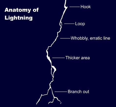 help-me-draw • Posts Tagged ‘animation’ Lightning Final Fantasy Xiii, How To Draw Lightning, Lightning Drawing, Fx Animation, Lightning Art, Lightning Powers, Lightning Final Fantasy, Animation News, News Art