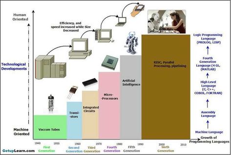 Generations of Computer First To Fifth Generation Characteristics, Computer Generation, Computer Shortcuts, Computer History, Cool Tech Gadgets Electronics, Output Device, Self Organization, Magnetic Tape, Voice Recognition