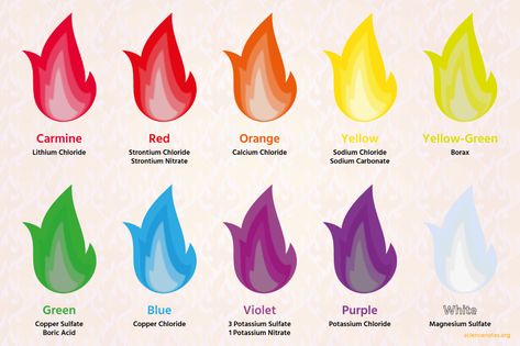 Learn how to make colored fire at home in your fireplace or campfire. See which chemical produce the colors of the rainbow and where to find them. Flame Colors Fire, Change Fire Color, Campfire Flame Colors, Colored Fire Flames Diy, Fire Changing Colors Diy, Fire Pit Colored Flames Diy, Color Changing Fire Diy, Color Fire Flames, Campfire Colors Diy