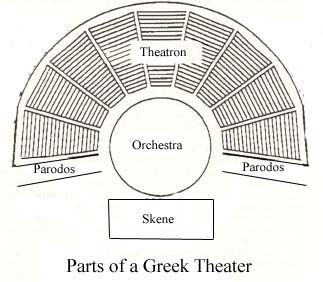 Greek theaters had large semicircle amphitheaters for the audience and could be built into a hill.  In the center of the amphitheater is an orchestra.  Behind the orchestra is the skene which served as a place for actors to change masks and costumes. Passages were also frequently used in Greek theater to aid elaborate entrances and exits for the chorus. Greek Plays, Ancient Greek Theatre, Greek Theater, Teaching Theatre, Theatre Education, Greek Theatre, Teaching Drama, Greek Tragedy, Ancient Greek Architecture