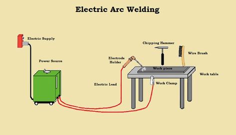 The electric arc welding process utilizes an electric arc to produce warmth to dissolve the parent material and the filler material (cathode) to frame a liquid weld pool in the joint. The electric arc welding strategy is favored over different techniques because of its reasonableness. Welding Process, Arc Welding, Construction Cost, Spark Plug, Power Source, Electricity, Pool, Frame, Quick Saves