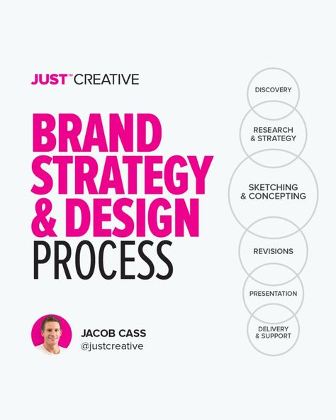 Branding Checklist, Brand Marketing Strategy, Business Branding Inspiration, Brand Strategy Design, Business Fonts, Branding Process, Steps To Success, Design Strategy, Brand Development