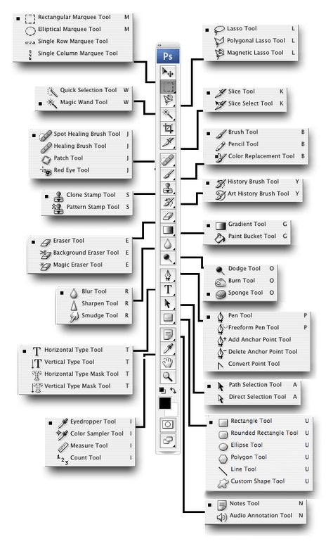 Photoshop CS3 Default Tool Palettes Chart - with keyboard shortcuts showing Photoshop Shortcut Keys, Photoshop Tutorial Advanced, Photoshop Keyboard, Photoshop Basics, Photoshop Shortcut, Photoshop Tricks, Digital Photography Lessons, Android Codes, Learn Photoshop