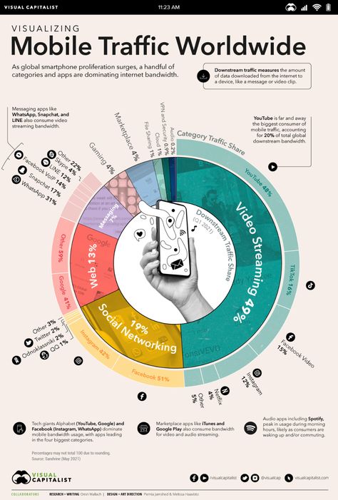 The World’s Most Used Apps, by Downstream Traffic Youtube Traffic, University Of Birmingham, Internet Providers, Social Media Infographic, Messaging App, Music Streaming, Social App, Video Streaming, Blockchain