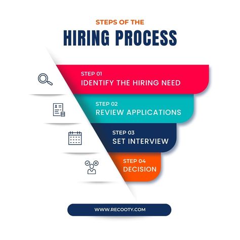 Hiring is a complex task but it can be simplified with the help of a great plan. Here's how you can conduct a successful hiring process in 4 simple steps: Recruitment Company, Agra Fort, Recruitment Agencies, Hiring Process, Job Board, Tracking System, Business Card Mock Up, Job Interview, Agra