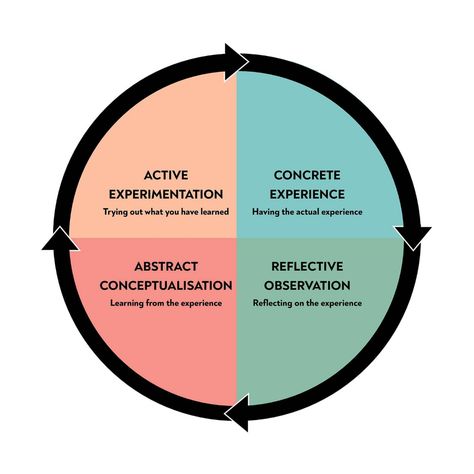 Kolb's Learning Styles and Experiential Learning Cycle | Simply Psychology Maslow's Hierarchy Of Needs, Reflective Practice, Values Education, Study Methods, Teaching Practices, Effective Learning, Experiential Learning, Learning Techniques, Learning Style