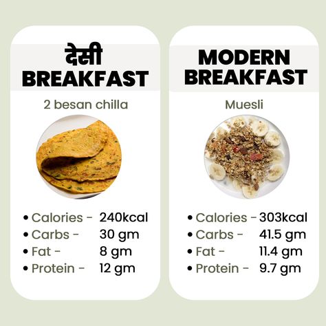 🥞BESAN CHEELA (desi) vs 🥛MUESLI (videshi) Let's talk about these 2 super breakfast options - Today we have a lot of packaged breakfast options (for the fast pacers in morning) which claim to be not only healthy but also guarantee protein and weight loss. One such breakfast option is Museli. Muesli has such a buzz that we thought of comparing it with one of the India’s favourite breakfast option Besan Chilla. Super Breakfast, Besan Chilla, Indian Breakfast, Healthy Homemade Recipes, Breakfast Options, Morning Breakfast, Healthy Homemade, Fitness Motivation Quotes, Let's Talk About