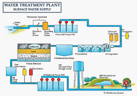 Samantha Schuster-This is a lengthy, but informative article that talks about all the steps water goes through in a… Save Water Save Life, What Is Water, Environmental Engineering, Water Purification System, Surface Water, Water Purification, Water Storage, Water Filtration, Water Systems