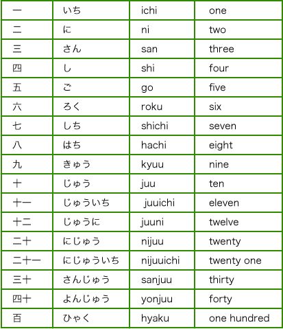 Japanese numbers chart - how to write in Japanese, English - translation of  one to nine, ten, eleven, twelve, twenty, twenty one, thirty, forty, one hundred Japanese Translation English, English To Japanese, How To Learn Japanese Fast, Japanese Translation, How To Write In Japanese, Numbers In Japanese, Japanese Numbers, Web Japan, Kids Web