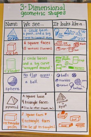 3D-Shape-Anchor-Chart - could use this like a KWL, sort of.  Teacher makes grid and draws 3D shapes.  Students fill in We See ... and It Looks Like ... with teacher facilitation.#Repin By:Pinterest++ for iPad# Shape Anchor Chart, Math Journal Prompts, Math Anchor Charts, Math Problem Solving, Third Grade Math, Math Geometry, Math Workshop, 3d Shapes, 3d Shape